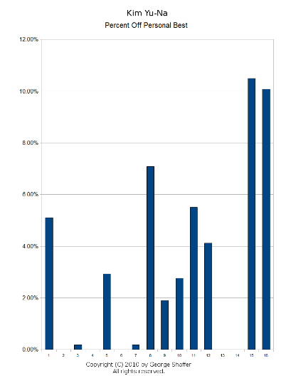 Graph of the percent below 
her previous personal best Kim Yu-Na's total senior scores were. 